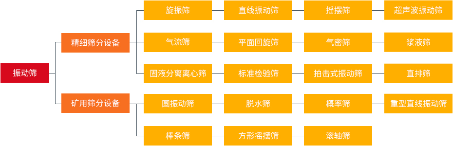 振動(dòng)篩和旋振篩、搖擺篩、直排篩、直線篩區(qū)別